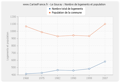 Le Gouray : Nombre de logements et population